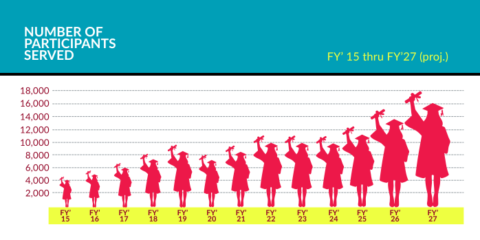 Number of participants served - Girls Inc. of NYC NUMBER OF PARTICIPANTS SERVED chart